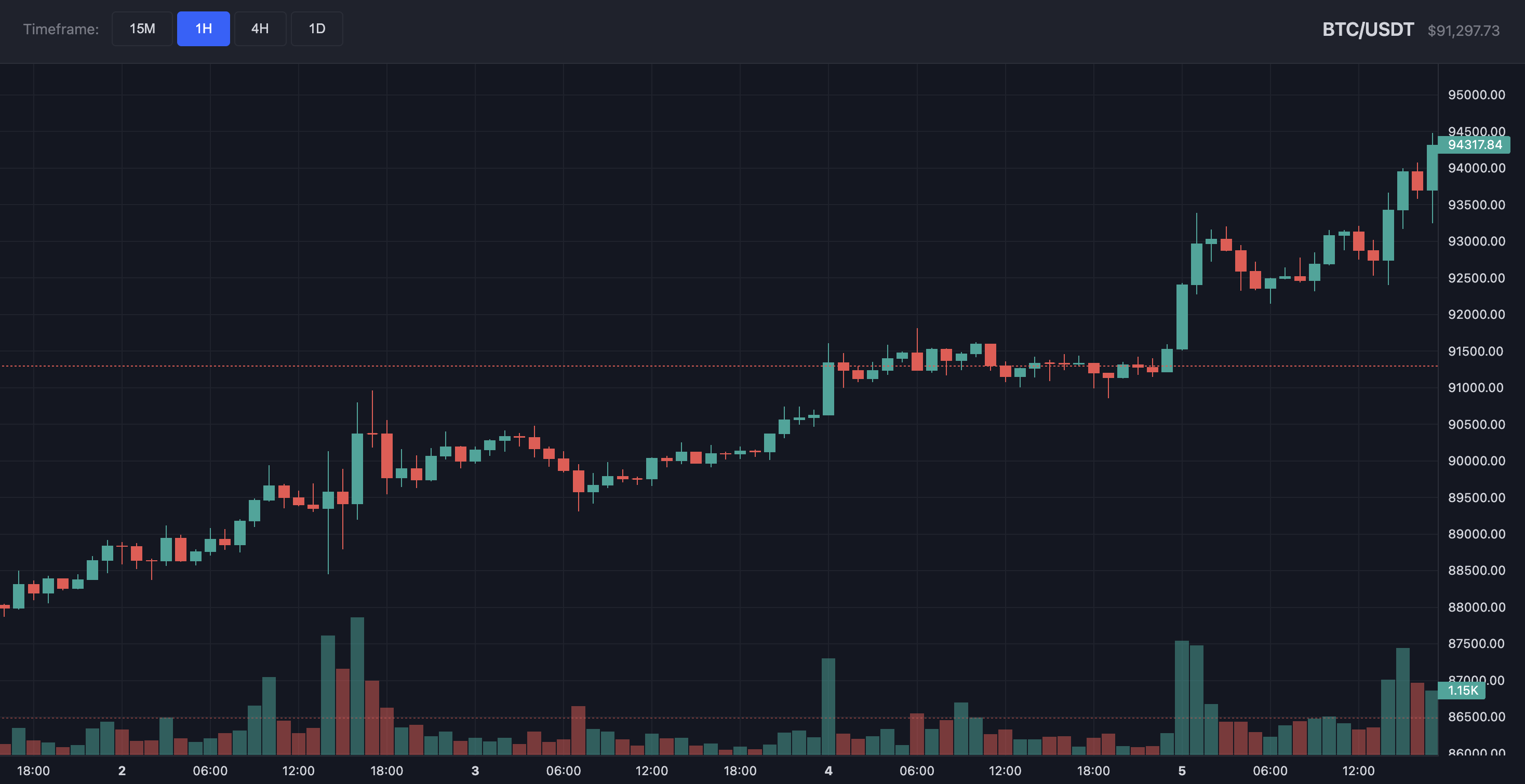 BTC/USDT chart